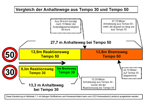 Visualisierung der Anhaltewege - Download als PDF
