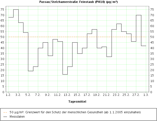 Feinstaub im Februar 2011 - offizielle Me�werte