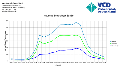 Verkehrsaufkommen Neuburg St 2110 Grafik des Verkehrsaufkommens Neuburg St 2110